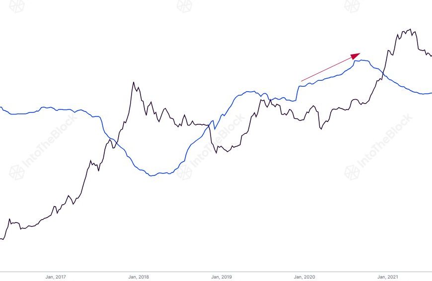 Wanneer zal de bull run van Bitcoin beginnen? Dit zou de indicator…