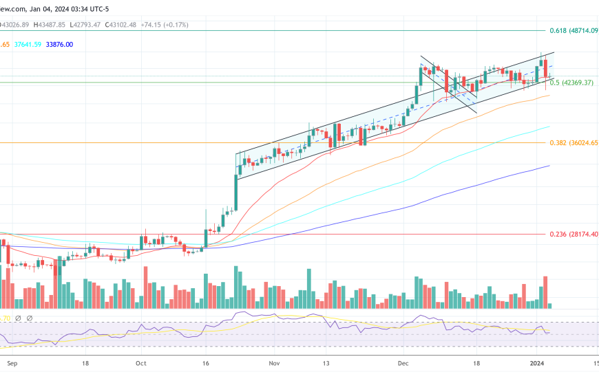 Bitcoin prijs krijgt $43.000 terug na gerucht van goedkeuring ETF morgen