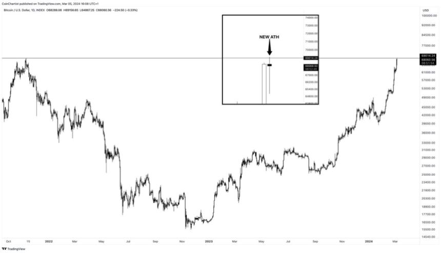 Bitcoin bereikt nieuwe all-time high boven $69.000 terwijl institutionele beleggers FOMO tonen.