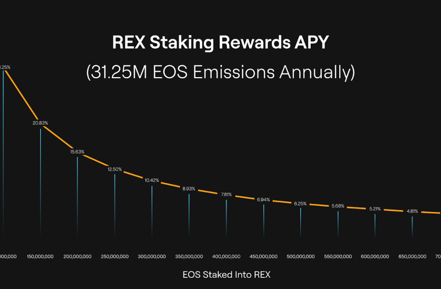 EOS Network kondigt lancering aan van 250 miljoen EOS Staking Rewards Programma