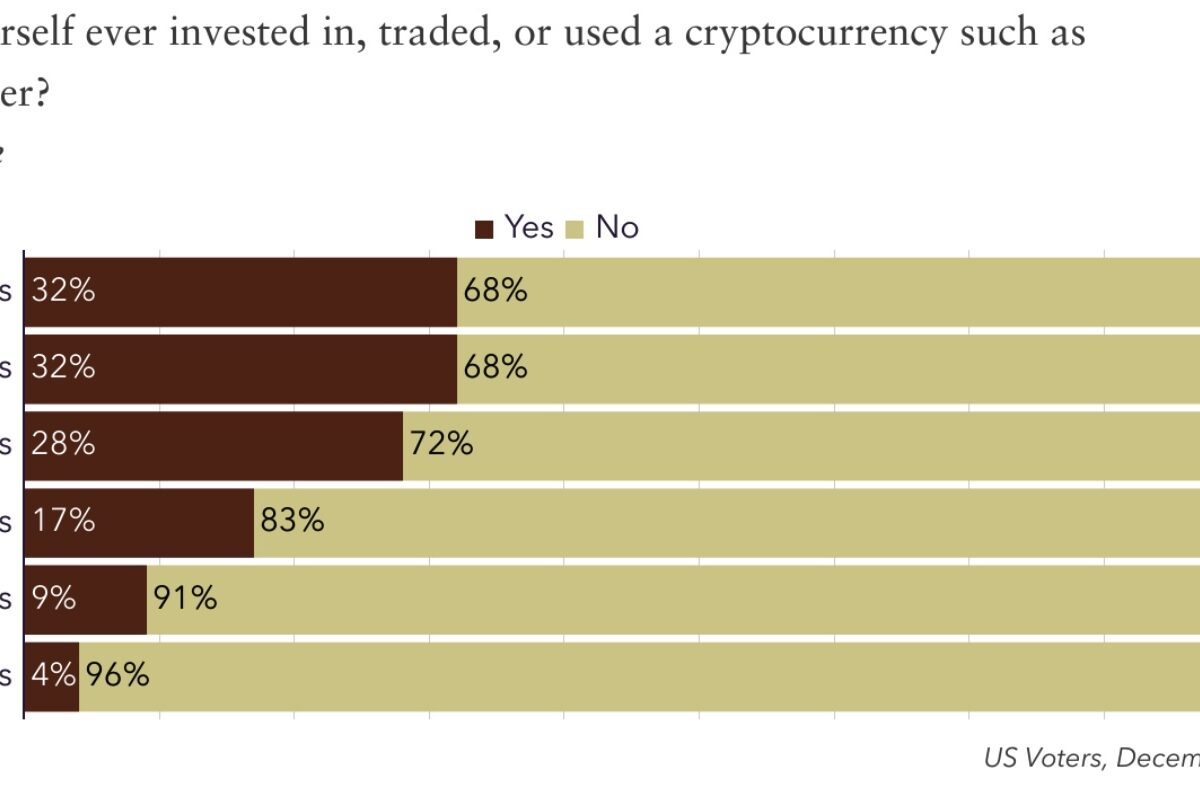 Bijna een derde van de Amerikaanse kiezers onder de 40 heeft volgens een nieuwe peiling cryptovaluta gebruikt